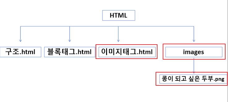 하위에 있는 파일의 경로 지정하는 방법