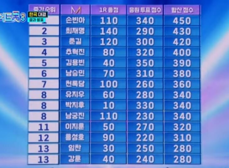 미스터트롯3 9회 명장면 다시보기 준결승 1라운드 맞대결 점수 결과