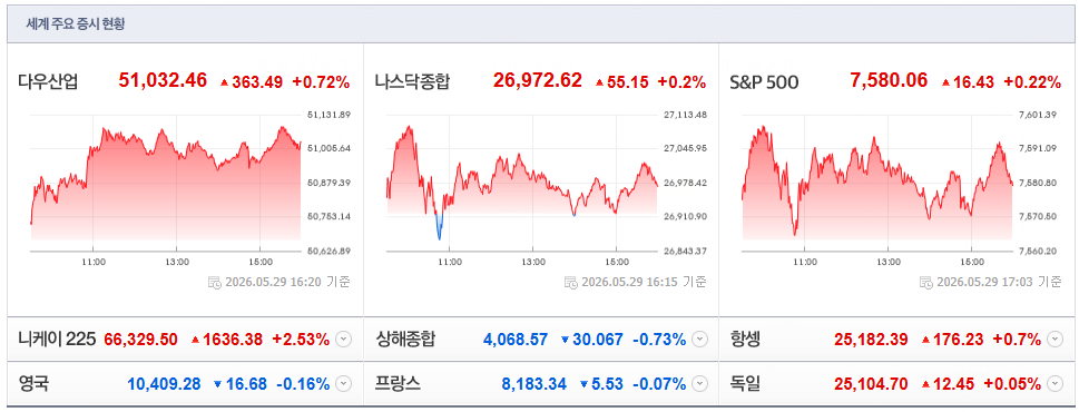2026-05-29, 16시 20분 주요국가 증시현황 [출처=네이버 Pay 증권 제공]