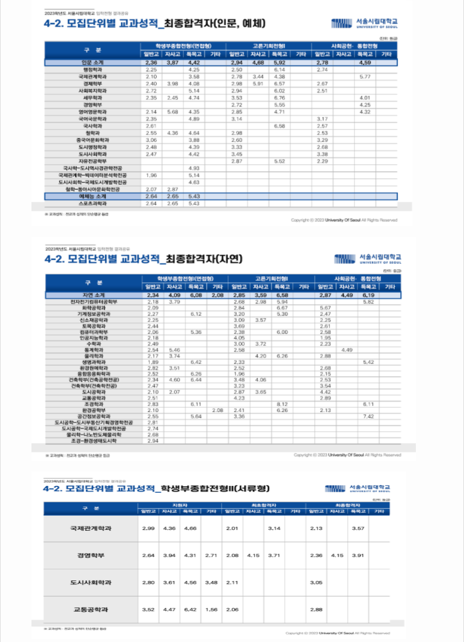 2023학년도 서울시립대학교 학생부종합전형 전형 결과 추가 안내사항
