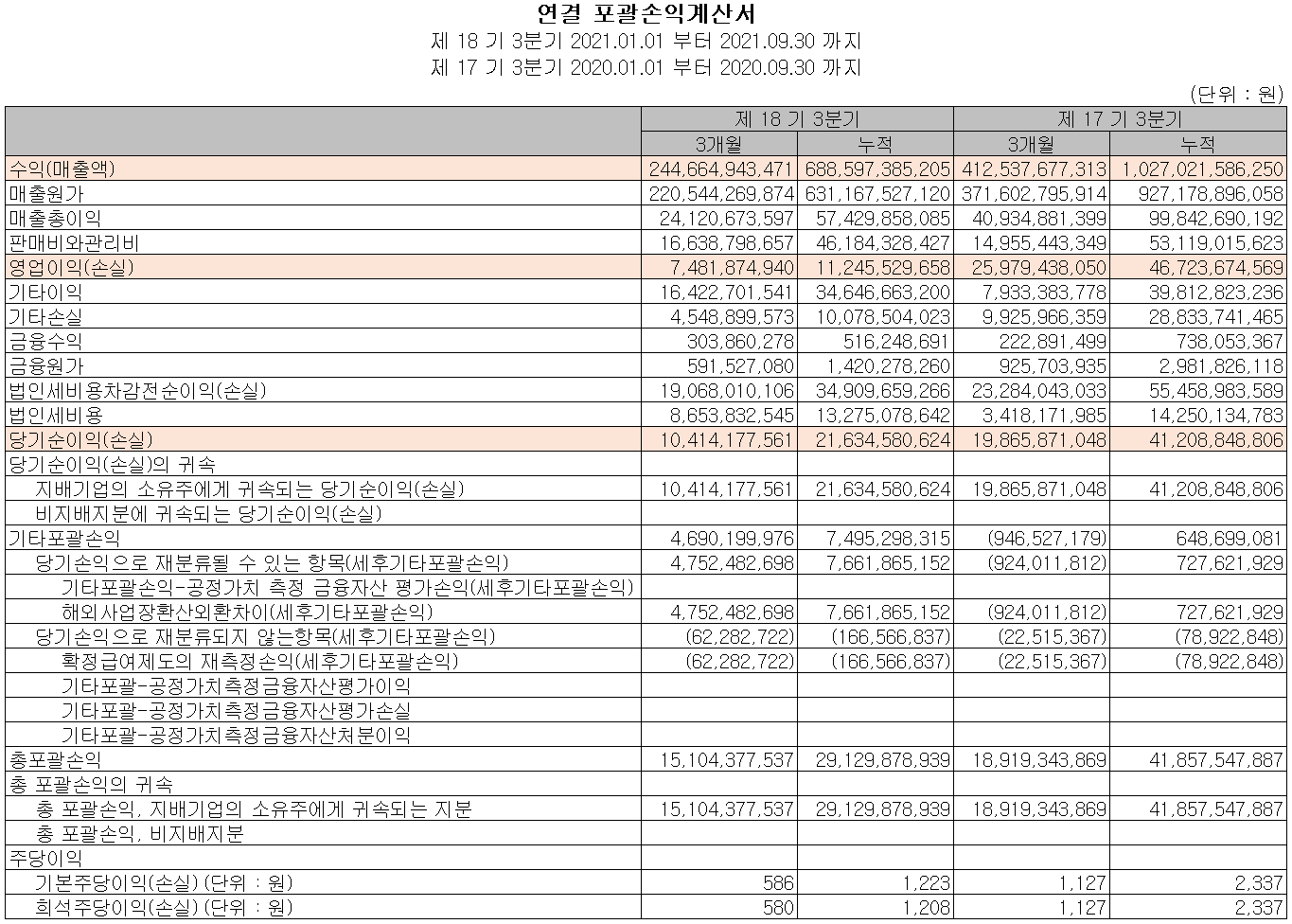 엠씨넥스 실적 (2021년 3분기)