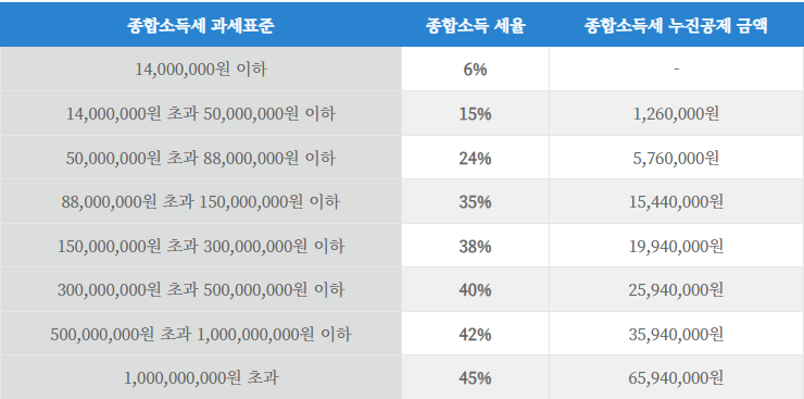 근로소득세율표