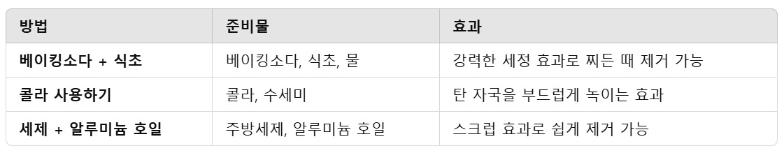 탄 냄비 닦는 법 3가지 방법 설명 표