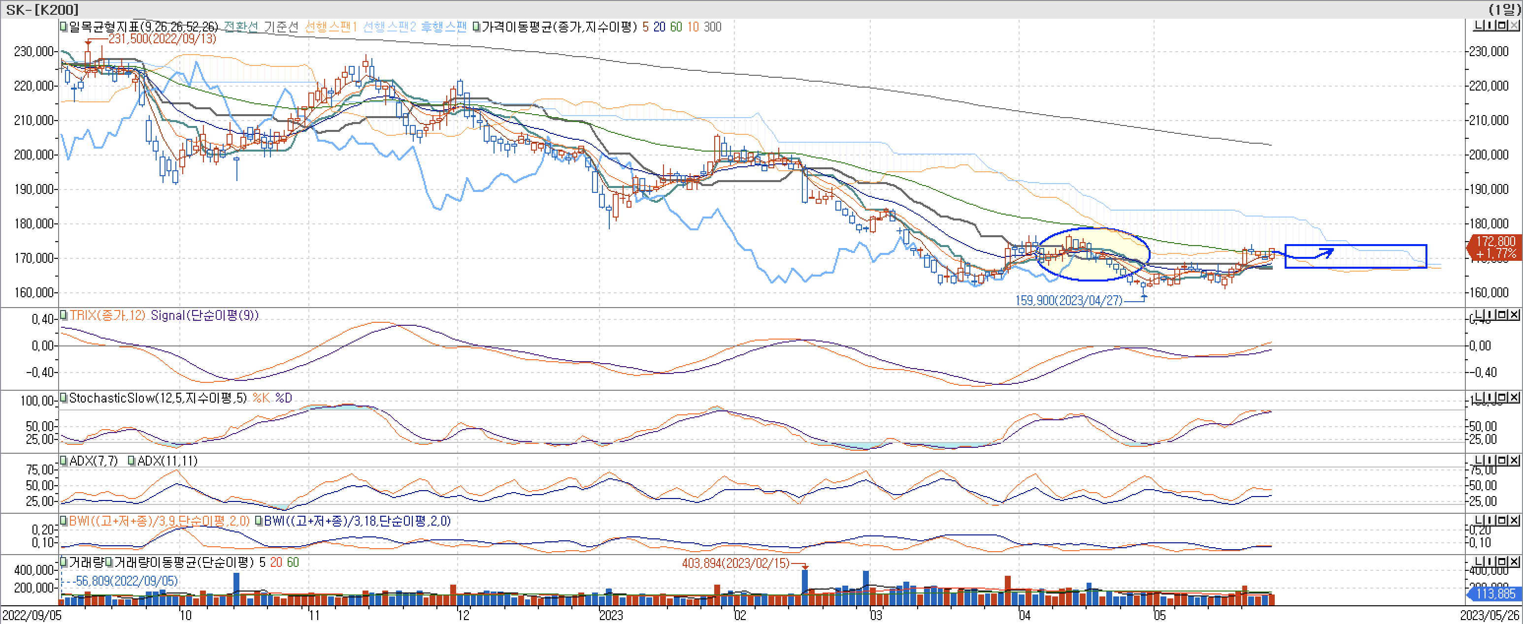 5. 보조지표 - 일목균형표, TRIX, StochasticSlow, ADX(7, 11), BWI(9, 18)-SK