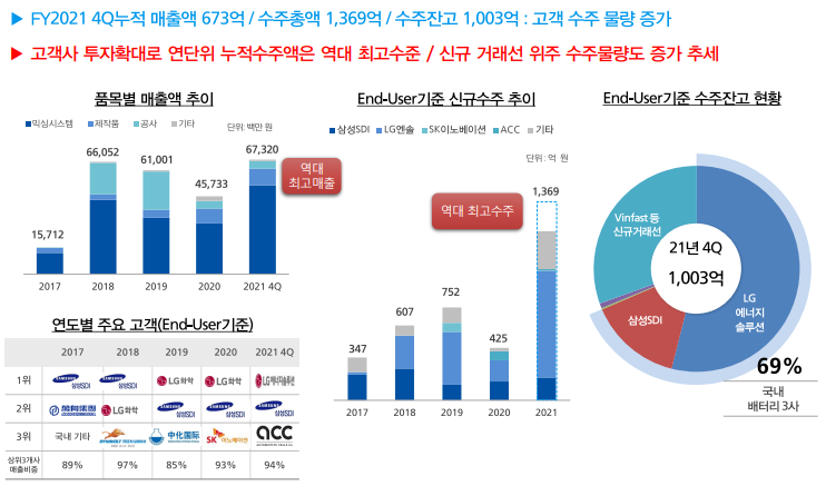 티에스아이 분석표