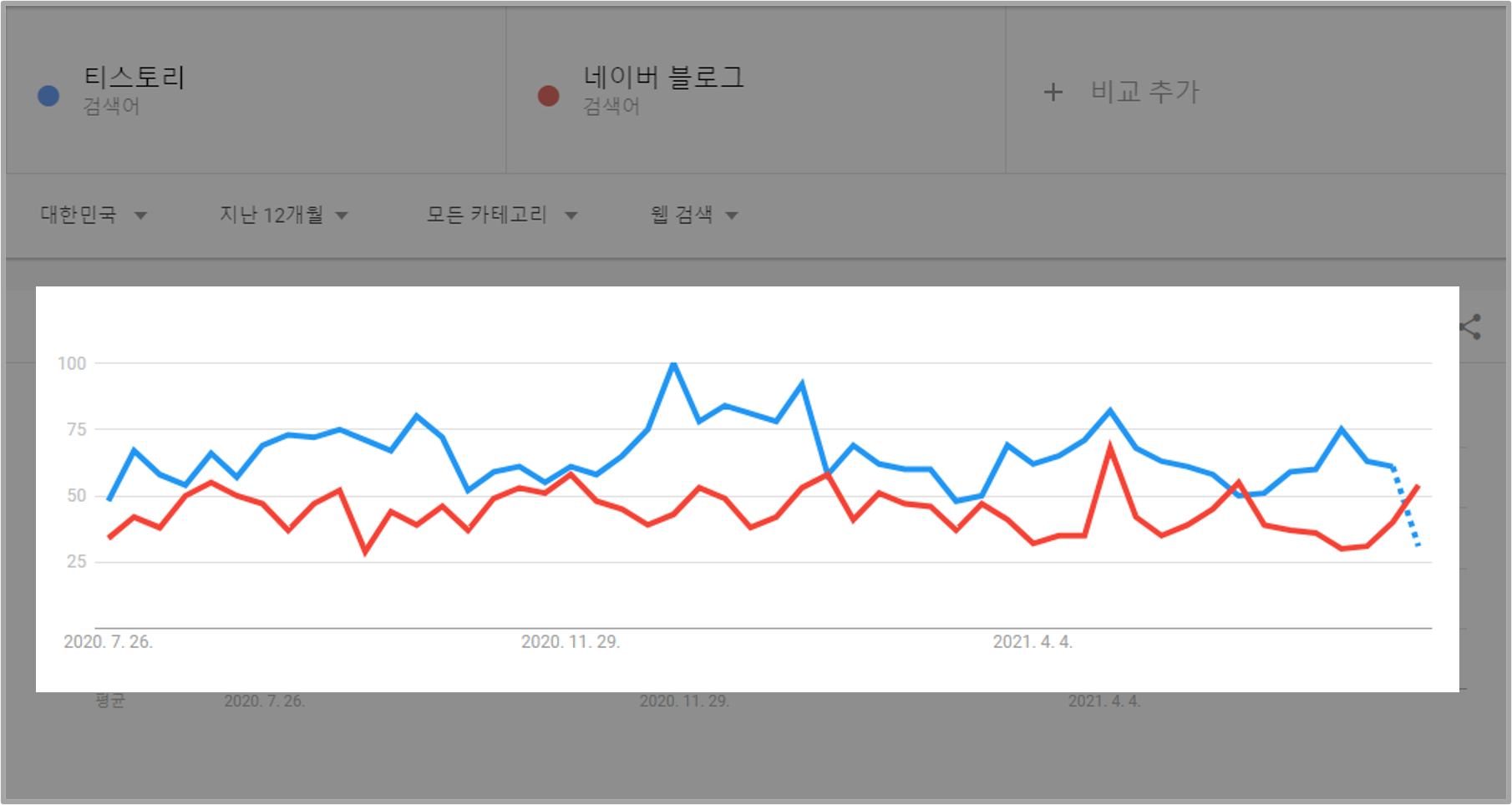 구글 트렌드 비교 이미지