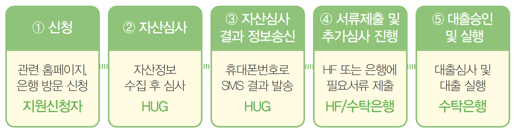 신청 및 진행과정