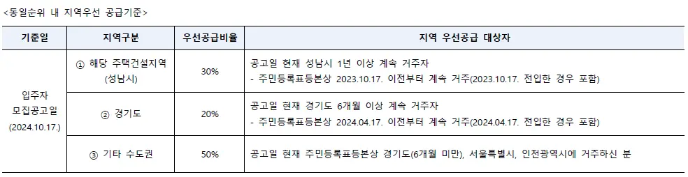판교 산운마을 9단지 대방노블랜드 10월 28일 청약 잔여 세대 청약