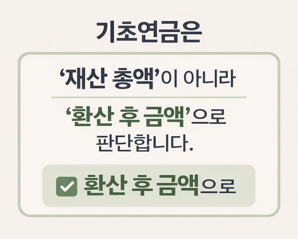 2026 기초연금은 재산 총액이 아니라 환산 후 금액으로 판단한다는 구조 설명 이미지