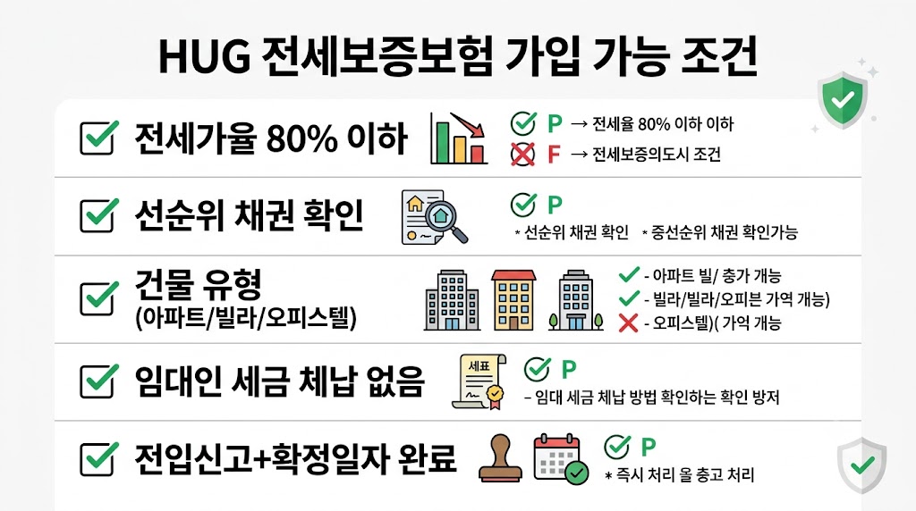 HUG 전세보증보험 가입 가능 조건 5가지 체크리스트 - 전세가율 선순위채권 임대인 체납 확인법