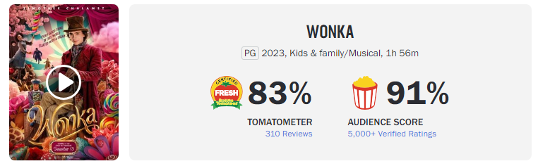 영화 웡카 로튼토마토 평점