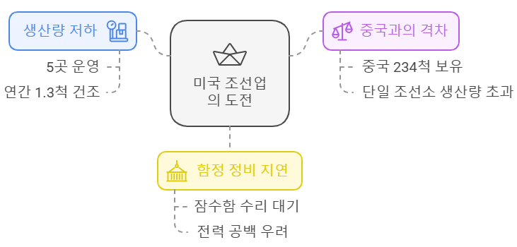 미국 조선업 위기