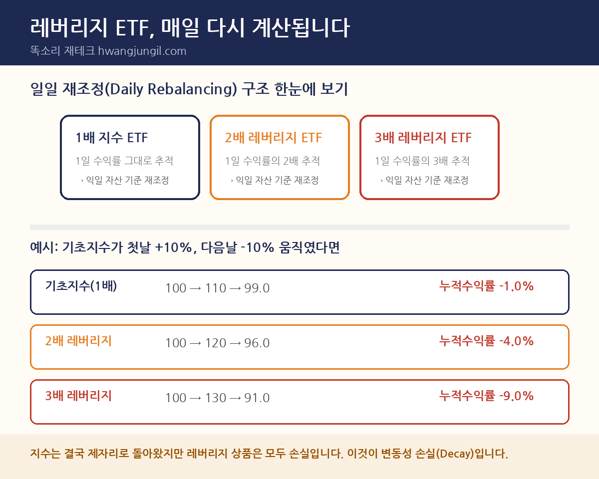 레버리지 ETF, 매일 다시 계산됩니다