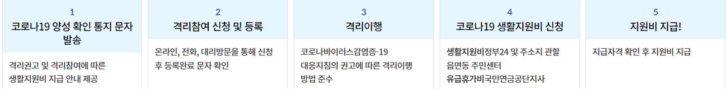 코로나-생활지원금-신청방법-신청대상-신청절차