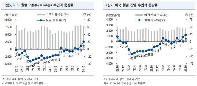 미국 의류 및 신발 수입액 증가율