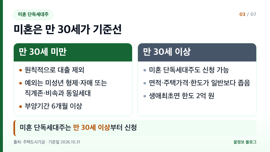 디딤돌대출 미혼 단독세대주 만 30세 미만 제외 예외와 만 30세 이상 신청 조건 비교