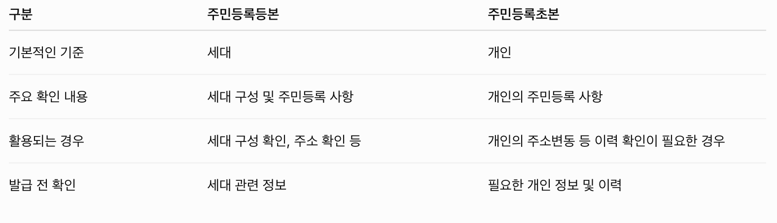 주민등록초본, 등본과 뭐가 다를까? 필요한 경우와 발급할 때 확인할 것