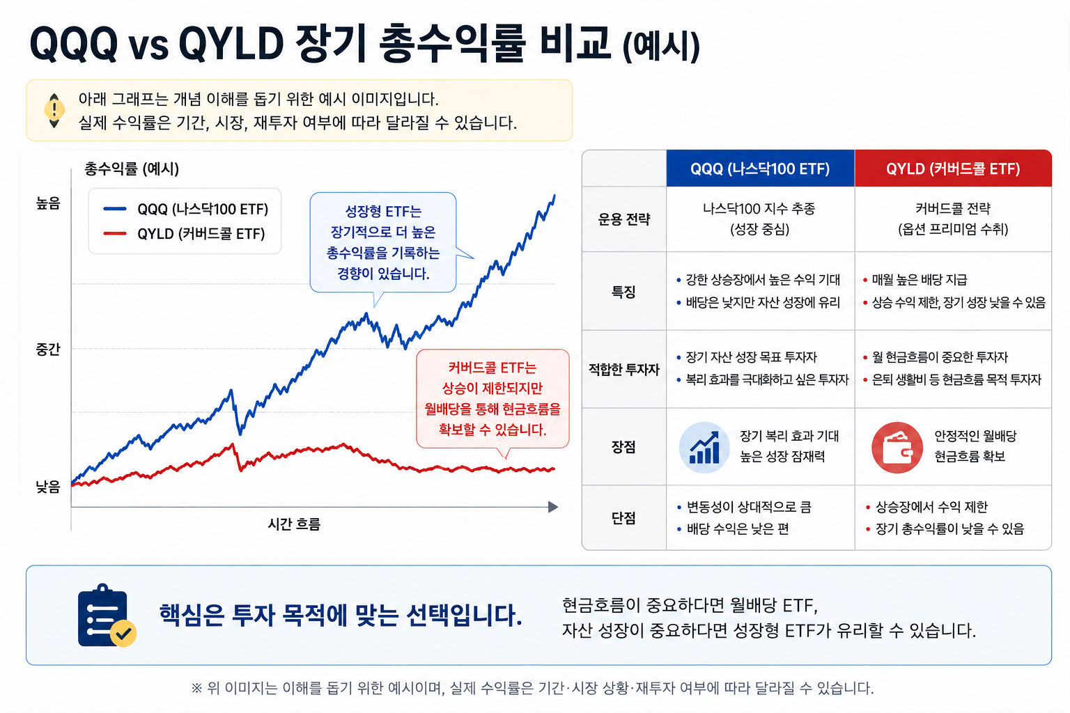 QQQ와 QYLD 장기 총수익률 비교 이미지, 성장형 ETF와 월배당 ETF 차이 설명
