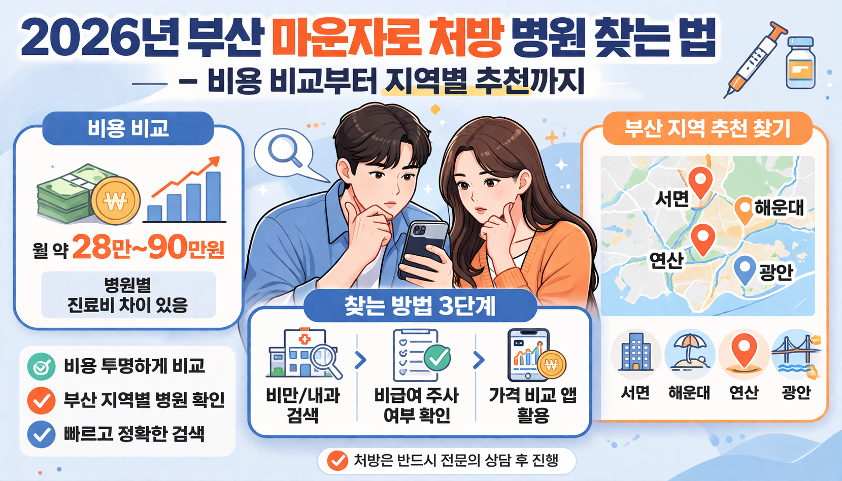 2026년 부산 마운자로 처방 병원 찾는 법 – 비용 비교부터 지역별 추천한다.