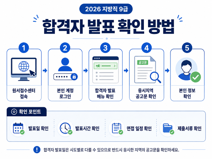 2026 지방직 9급 합격자 발표 확인 방법 안내 인포그래픽