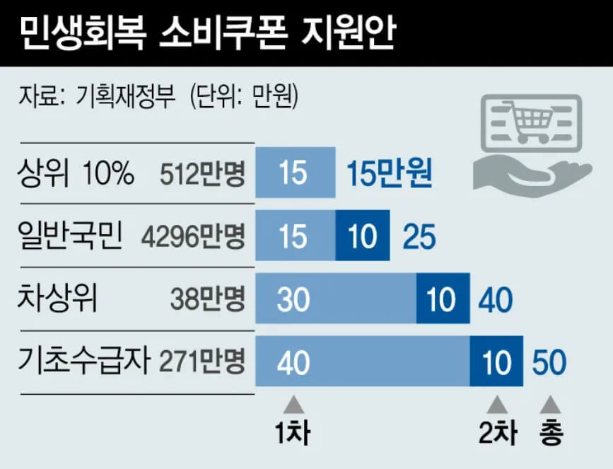 민생회복 소비쿠폰 지급 신청방법 총정리
