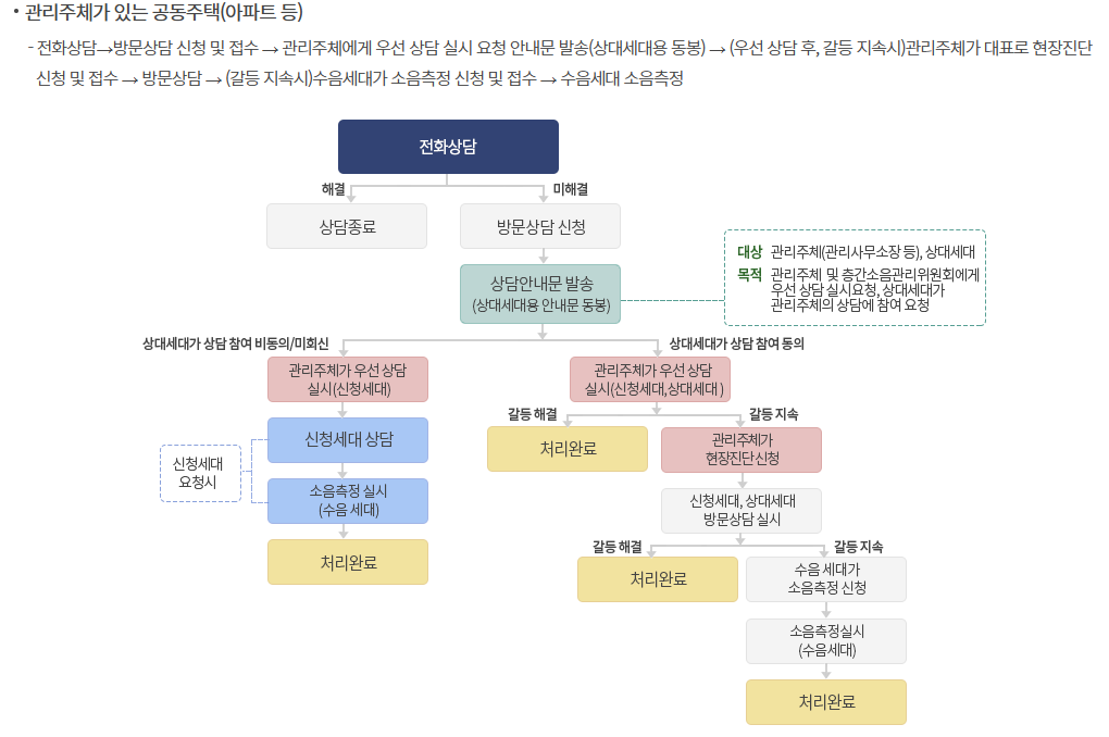 이웃사이센터 관리주체 있는 공동주택 신청방법