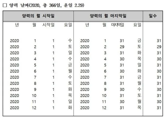 윤년은 언제인지와 계산 방법_5