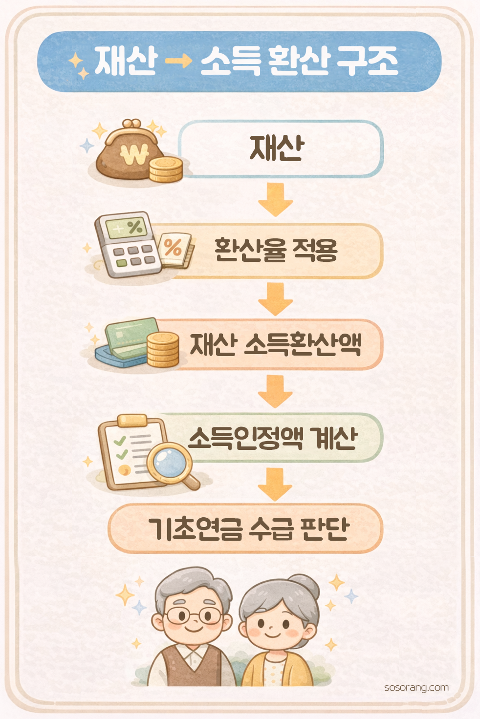 기초연금 재산 소득환산액 계산 구조와 소득인정액 산정 과정 설명