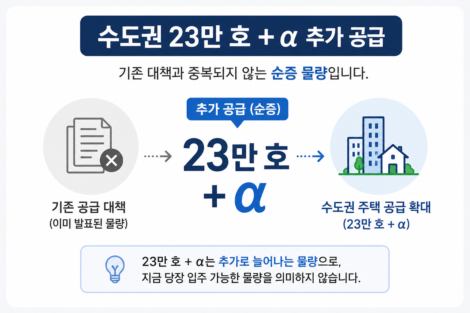 수도권 23만 호 플러스 알파 추가 공급 순증 물량