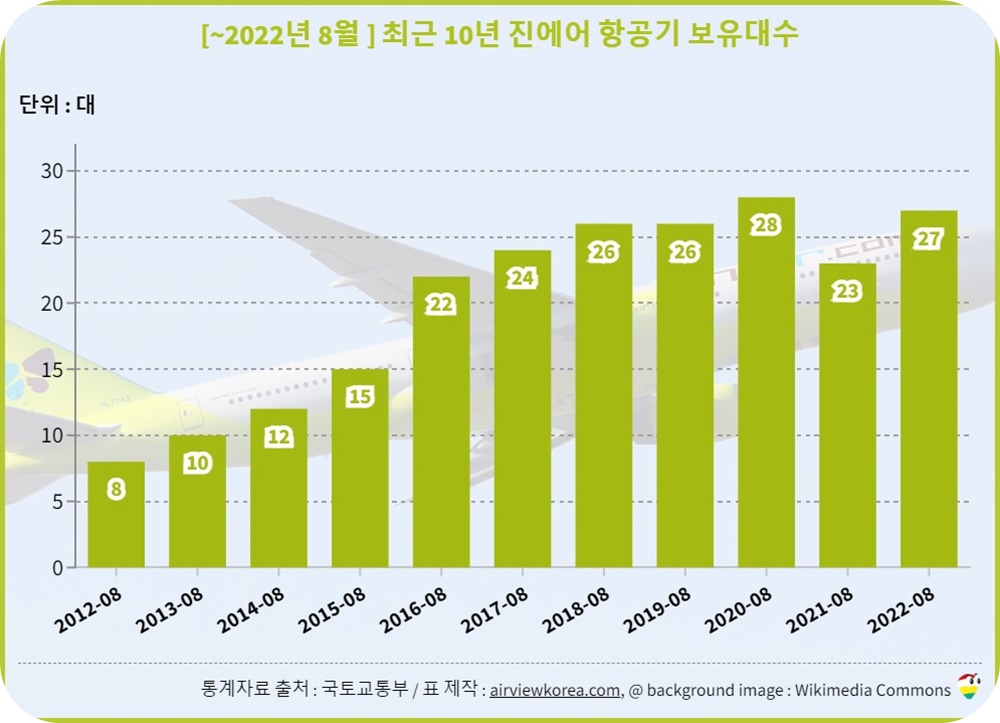 2022년-8월-기준-최근-10년-진에어-비행기-대수-변화-세로막대-그래프