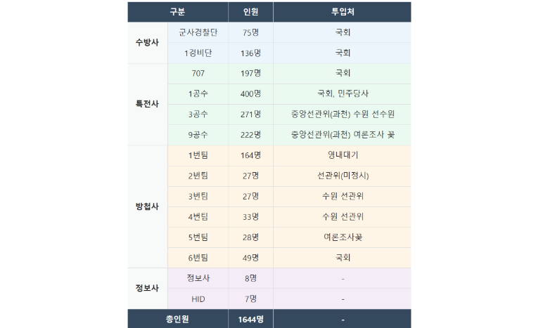 계엄 투입 인원