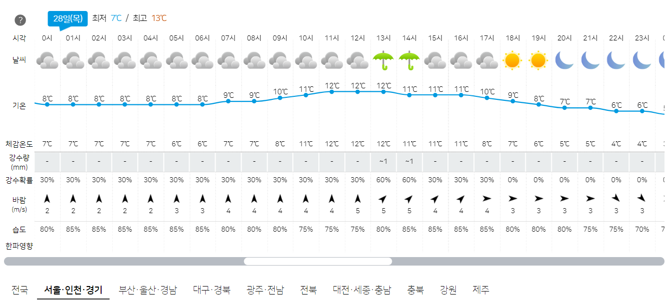 3월 28일 서울, 인천, 경기 오늘의 날씨 예보