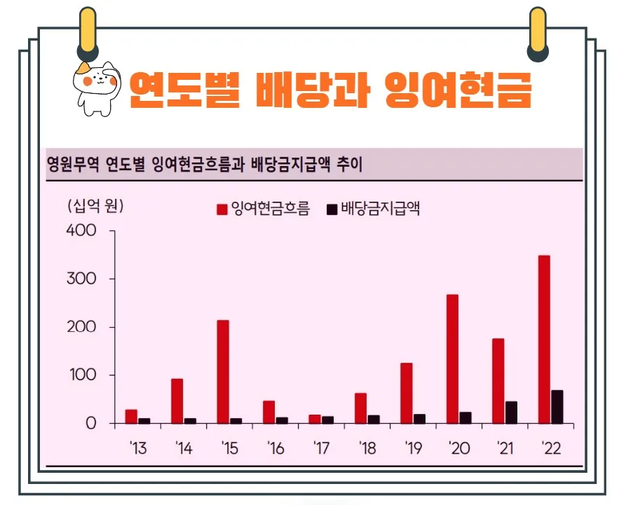 영원무역배당금