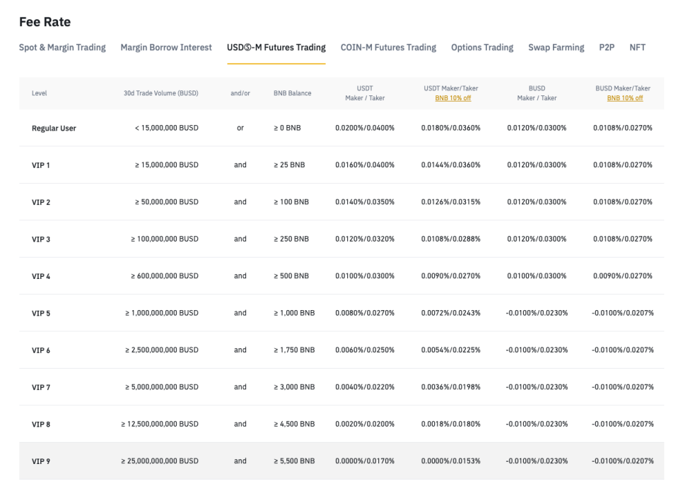바이낸스 선물거래 방법 수수료 절감하는 꿀팁도 소개!