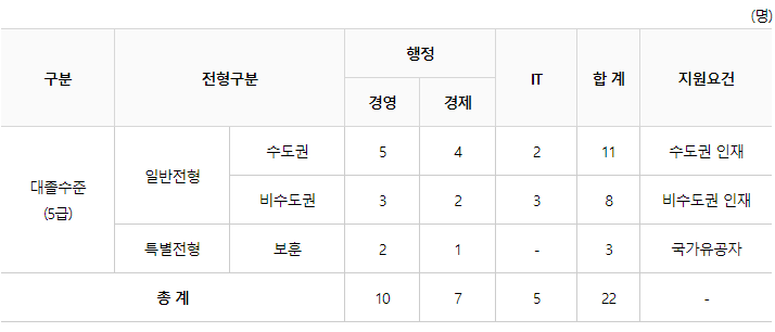 한국주택금융공사 채용 - 모집 부문