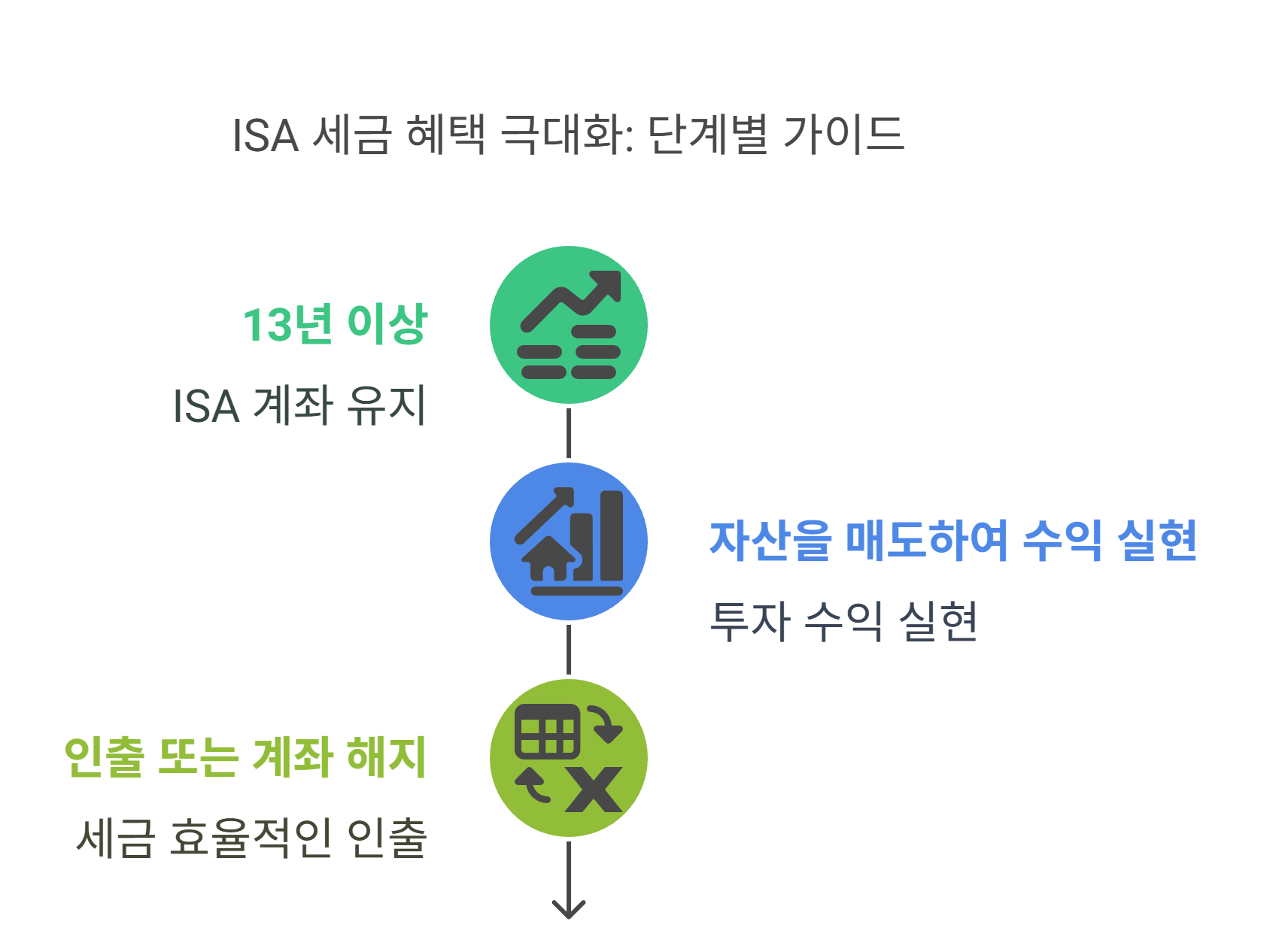 ISA 계좌 정확한 인출 순서와 타이밍