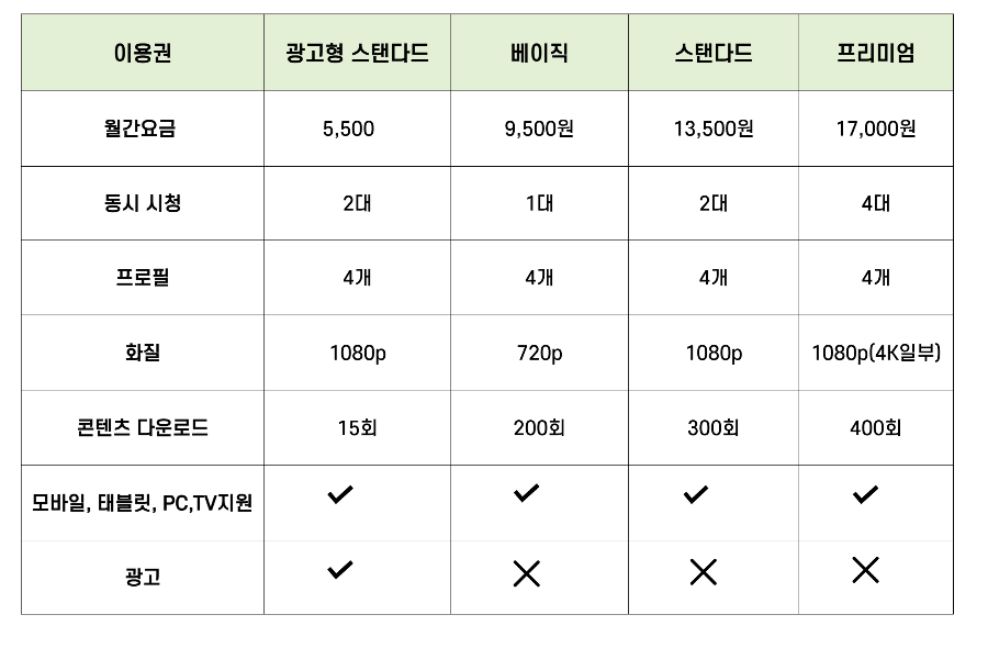 이용권요금
