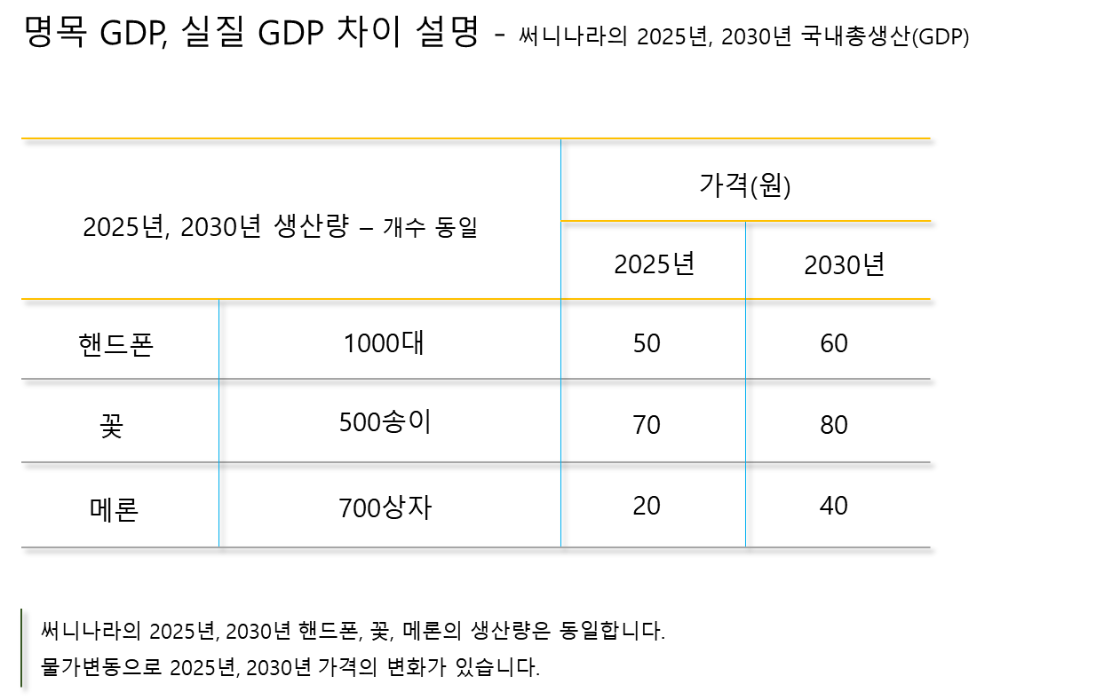 명목 GDP 실질 GDP 차이 설명을 위한 표