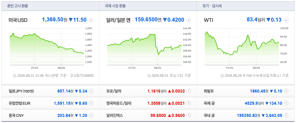 2026-08-31, 21시 06분 주요국가 환율현황 [출처=네이버 Pay 증권 제공]