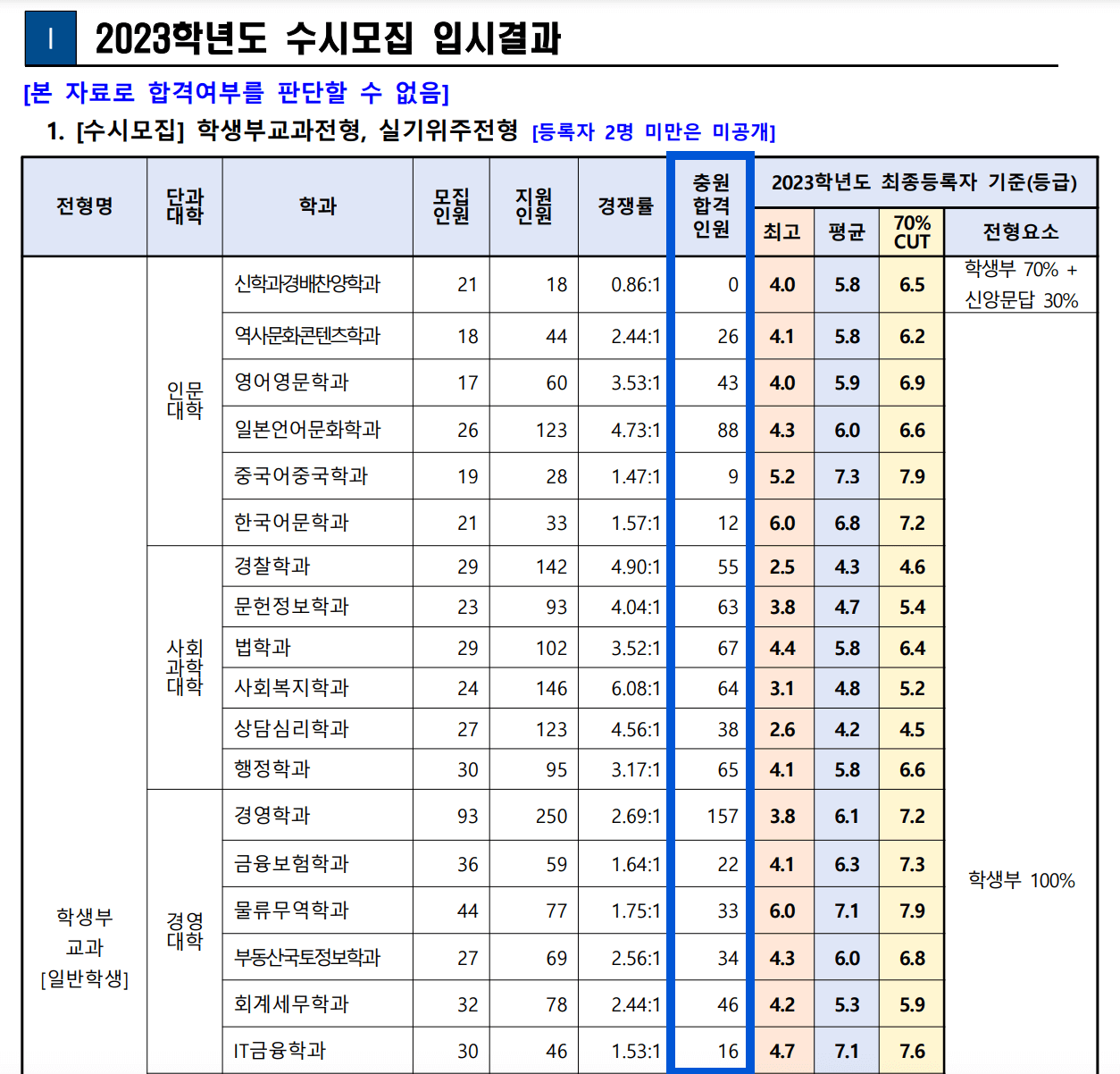 2023전주대 수시 추가합격 인원