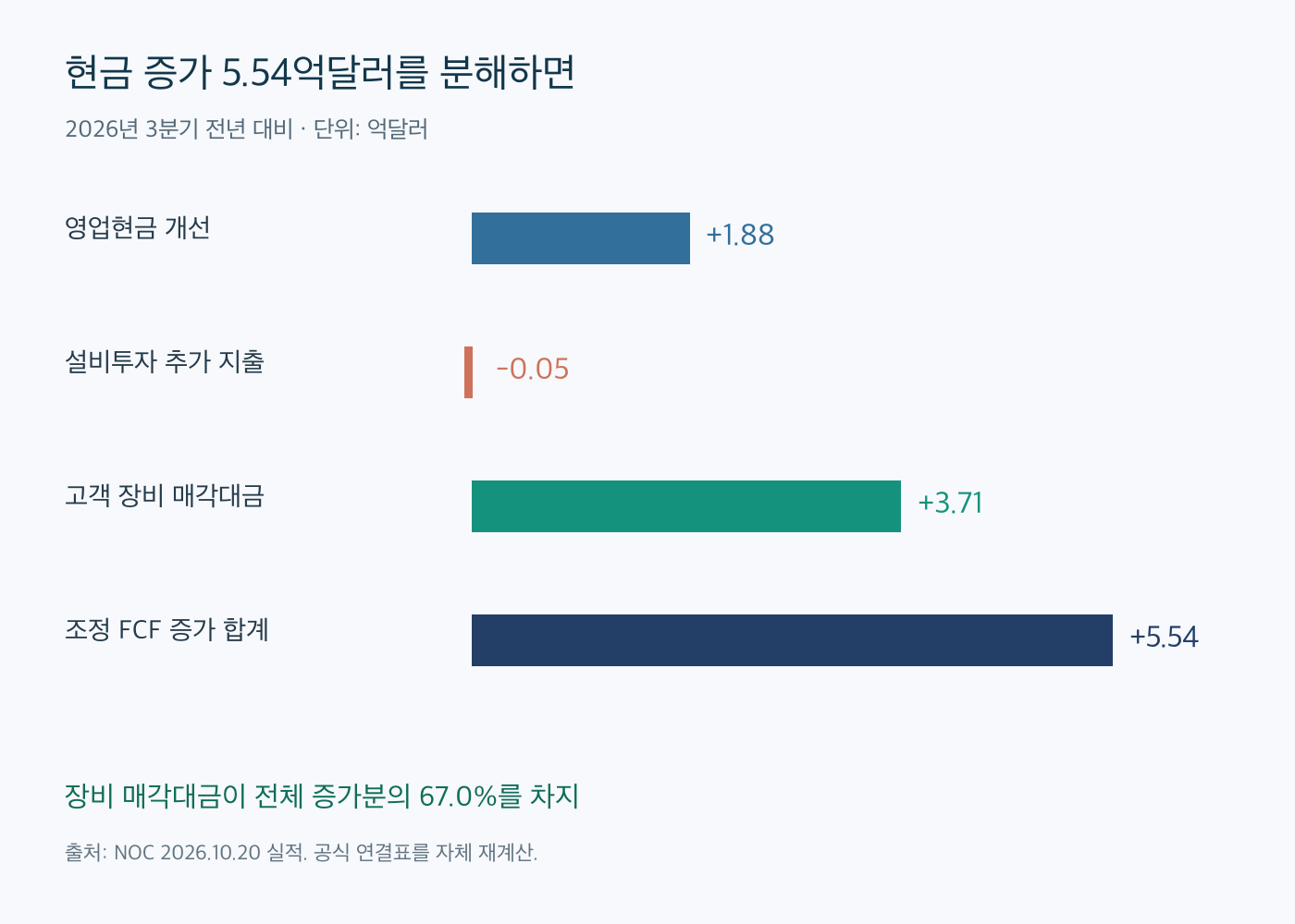 노스롭그루먼 3분기 현금 증가 5.54억달러를 영업현금 개선 1.88억, 투자 지출 증가 0.05억, 장비 매각대금 3.71억으로 분해한 막대그래프