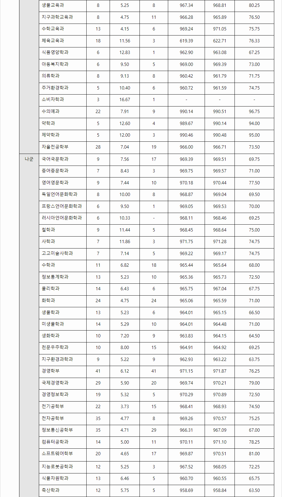 2023학년도 충북대학교 수능위주전형 전형 결과