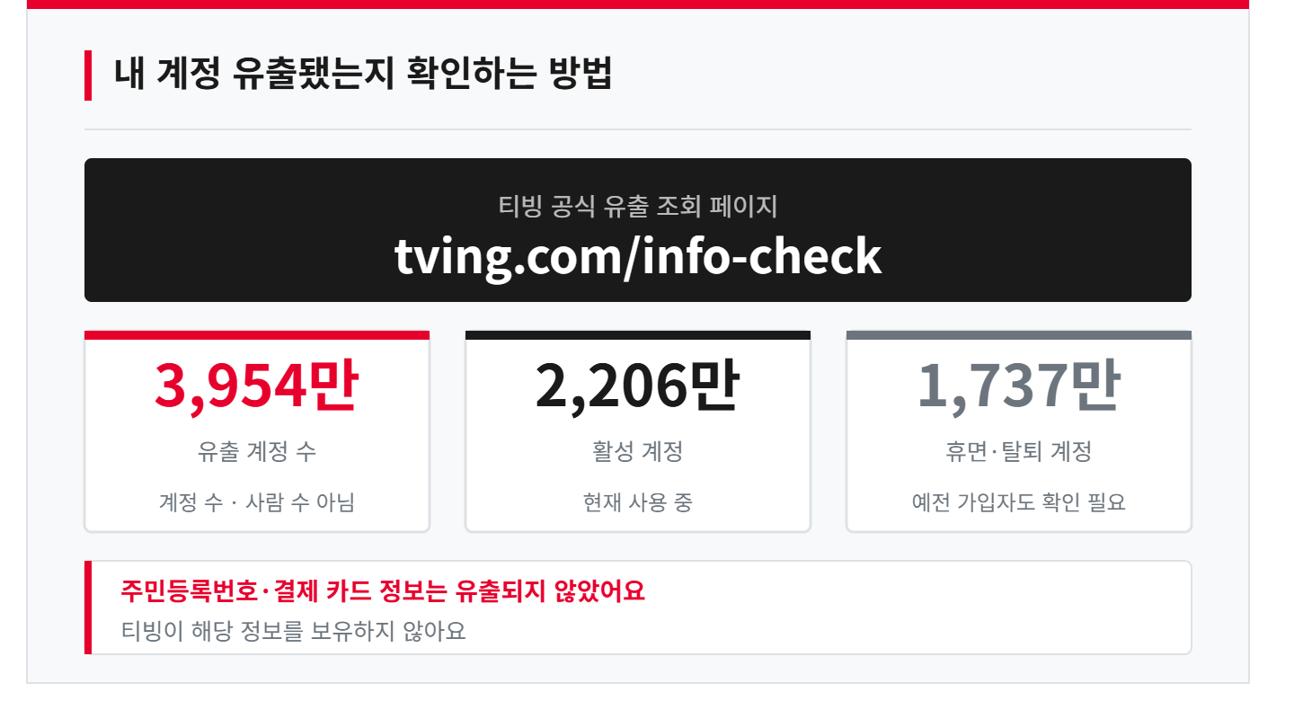 alt="티빙 개인정보 유출 tving.com/info-check 로그인 유출항목확인 유출계정 3954만 개 활성 2206만 휴면탈퇴 1737만 인포그래픽 카드"