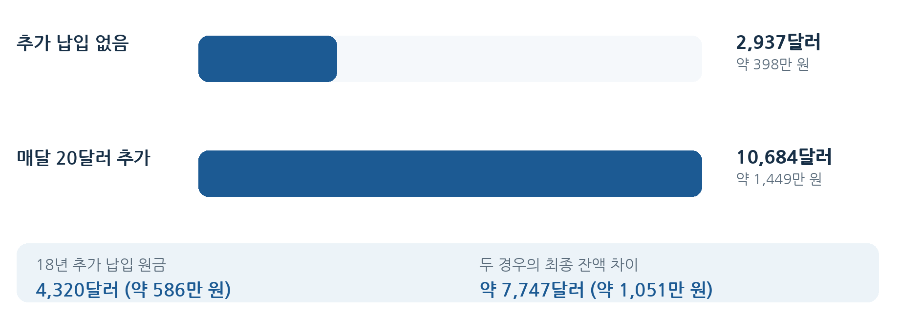 초기 1,000달러(약 136만 원)를 월 0.5%로 18년 운용한다고 가정하면 추가 납입 없이 2,937달러(약 398만 원), 매월 20달러(약 2만 7,000원)를 보태면 1만 684달러(약 1,449만 원)로 계산된다.