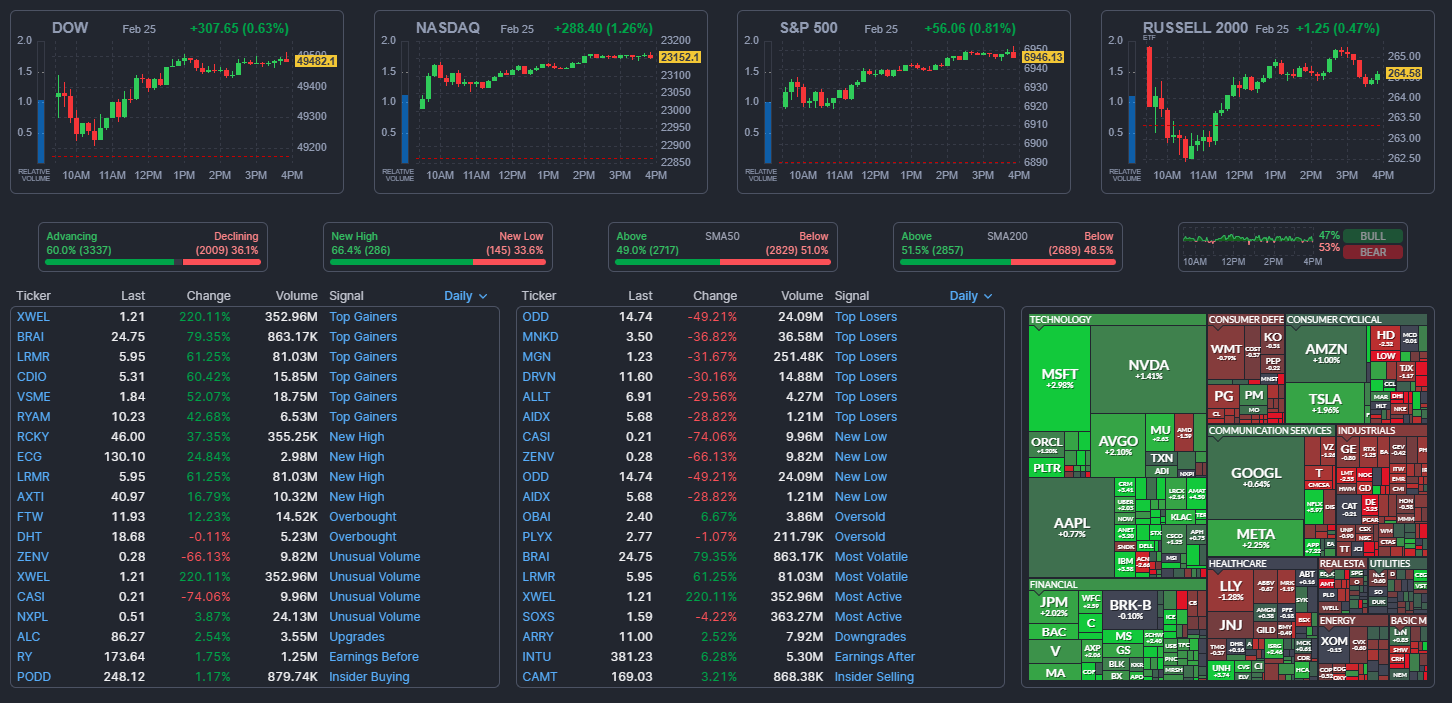 2026년 2월 25일 장 종료후 미국 주식시장 현황