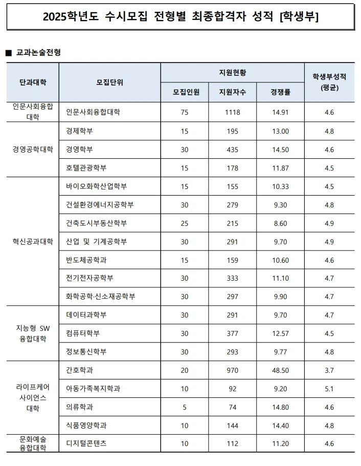 2025 수원대 교과논술전형 분석
