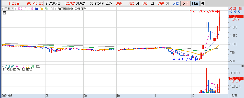 12월 23일 상한가이탈 종목 디젠스 일봉 차트