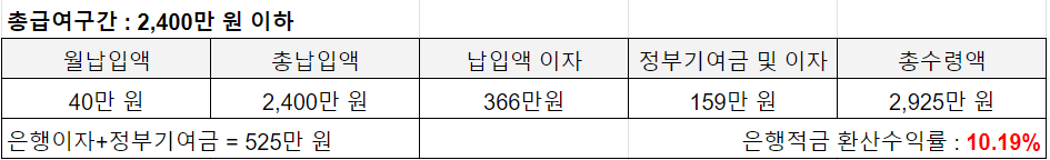 청년도약계좌 가입조건