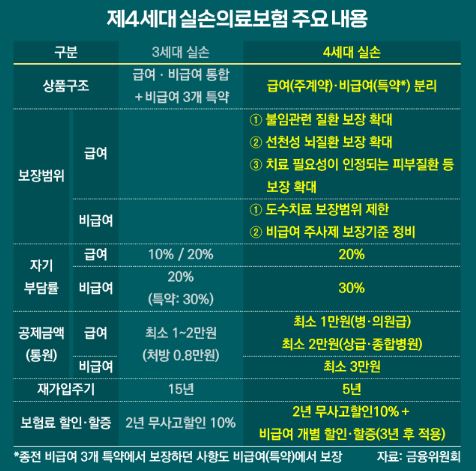 4세대-실손보험