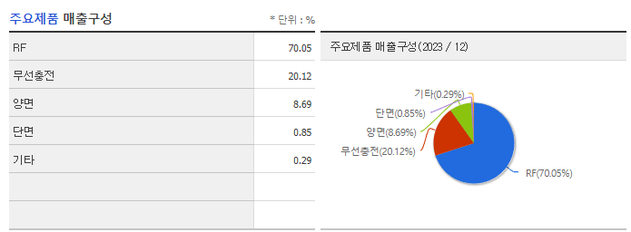 비에이치_주요제품
